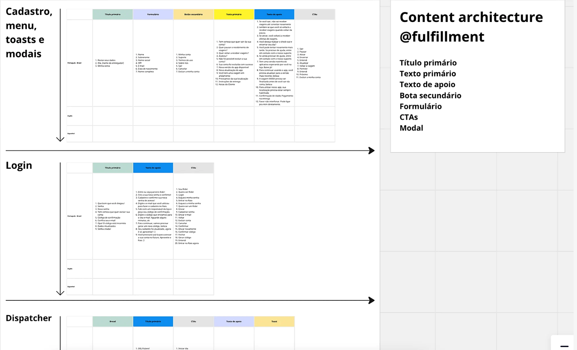 Mapa de arquitetura de conteúdo do fulfillment Daki: linhas Cadastro, Login e Dispatcher cruzadas com colunas de tipos de conteúdo — Título primário, Texto primário, Texto de apoio, Botão secundário, Formulário, CTAs e Modal.