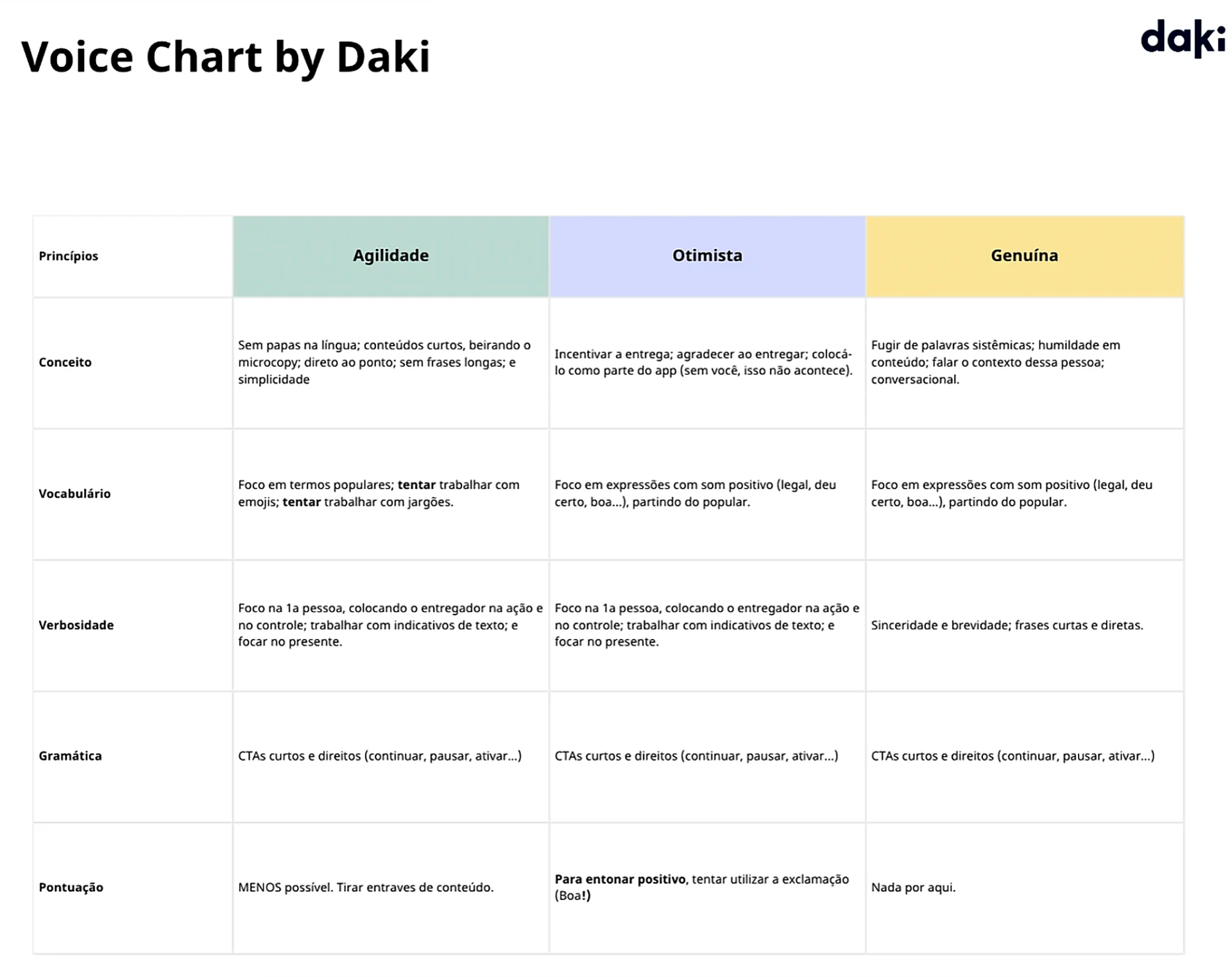 Voice Chart by Daki: tabela com princípios Agilidade, Otimista e Genuína cruzados com Conceito, Vocabulário, Verbosidade, Gramática e Pontuação, descrevendo o comportamento de linguagem em cada eixo.