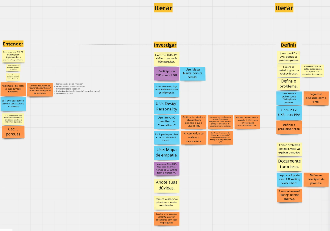 Board com sticky notes organizando as fases Entender, Investigar e Definir do Content Design Thinking.