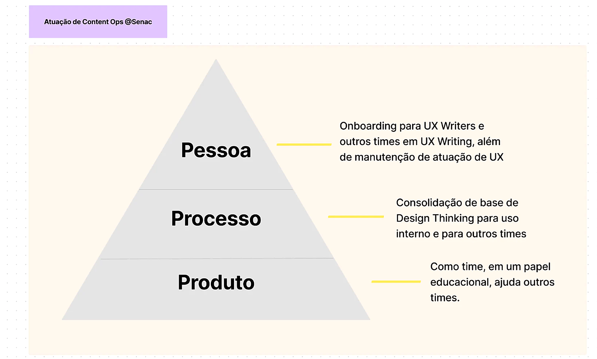 Pirâmide dividida em três camadas — Pessoa, Processo e Produto — com legendas explicando o papel de Content Ops em cada nível.