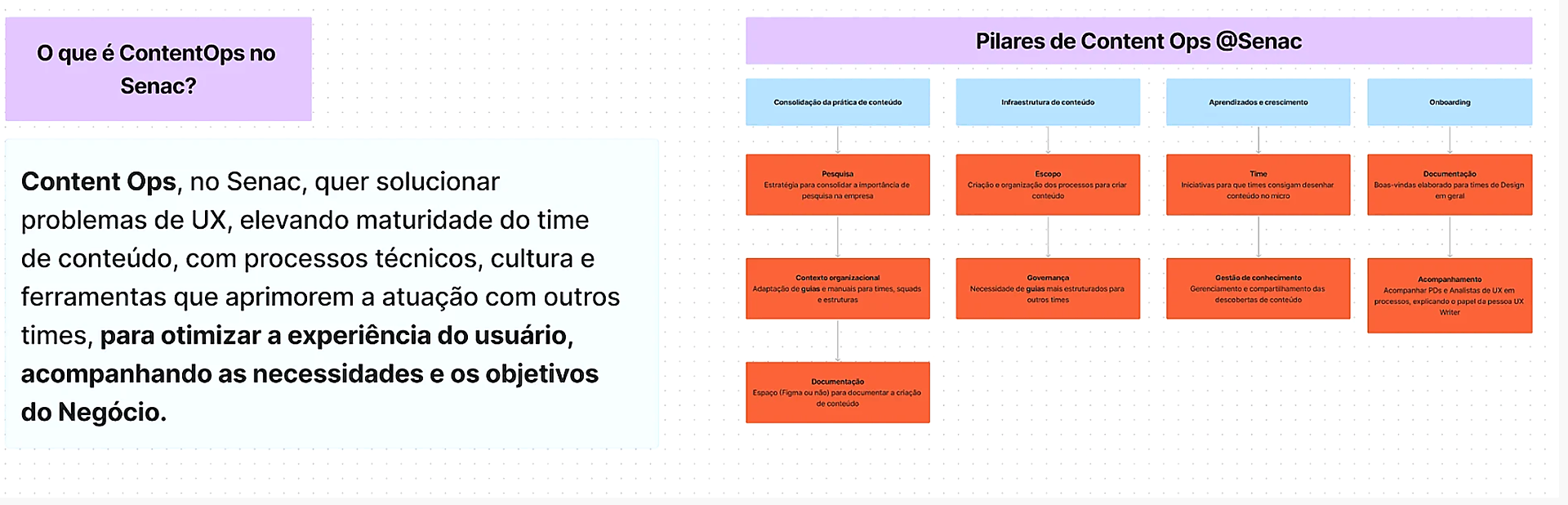 Diagrama dos quatro pilares de Content Ops no Senac: Consolidação da prática, Infraestrutura, Aprendizado e Onboarding, com sub-itens em cards.
